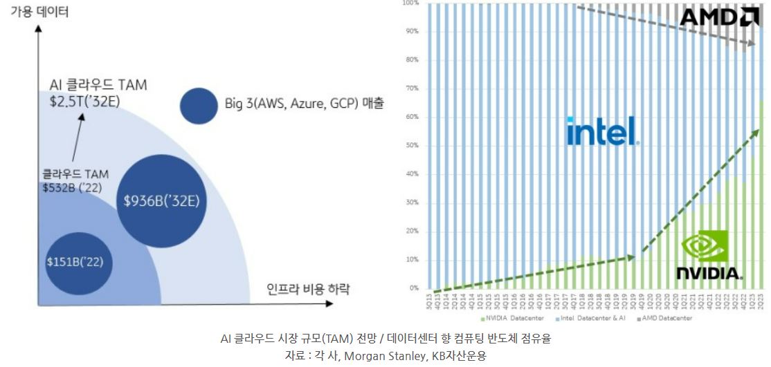 'AI 클라우드' 시장 규모 전망과 '데이터센터 향 컴퓨팅 반도체 점유율'을 보여주는 자료.